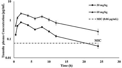 Tissue Residues and Pharmacokinetic/Pharmacodynamic Modeling of Tiamulin Against Mycoplasma anatis in Ducks